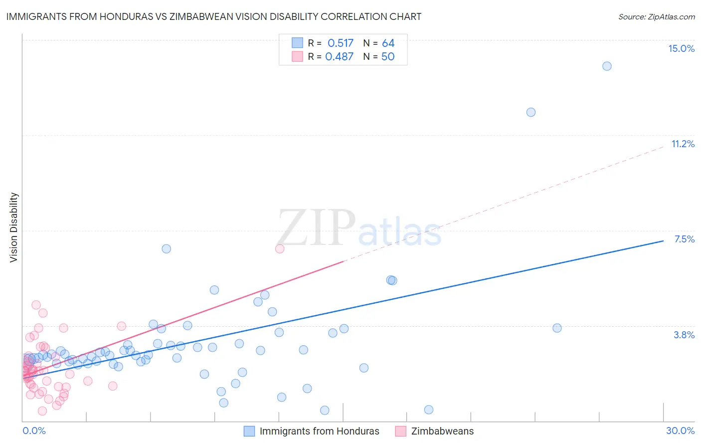 Immigrants from Honduras vs Zimbabwean Vision Disability