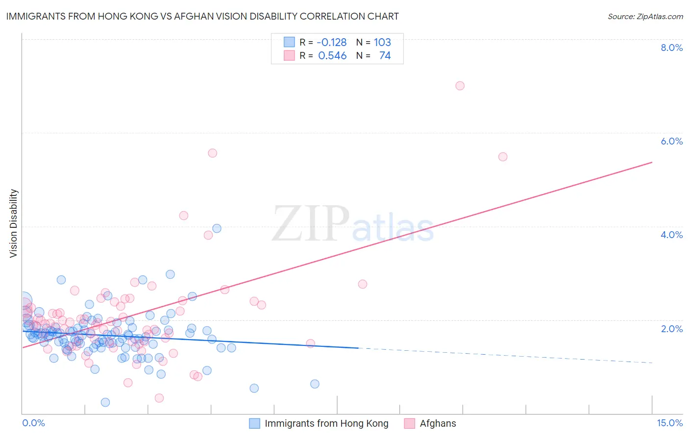 Immigrants from Hong Kong vs Afghan Vision Disability