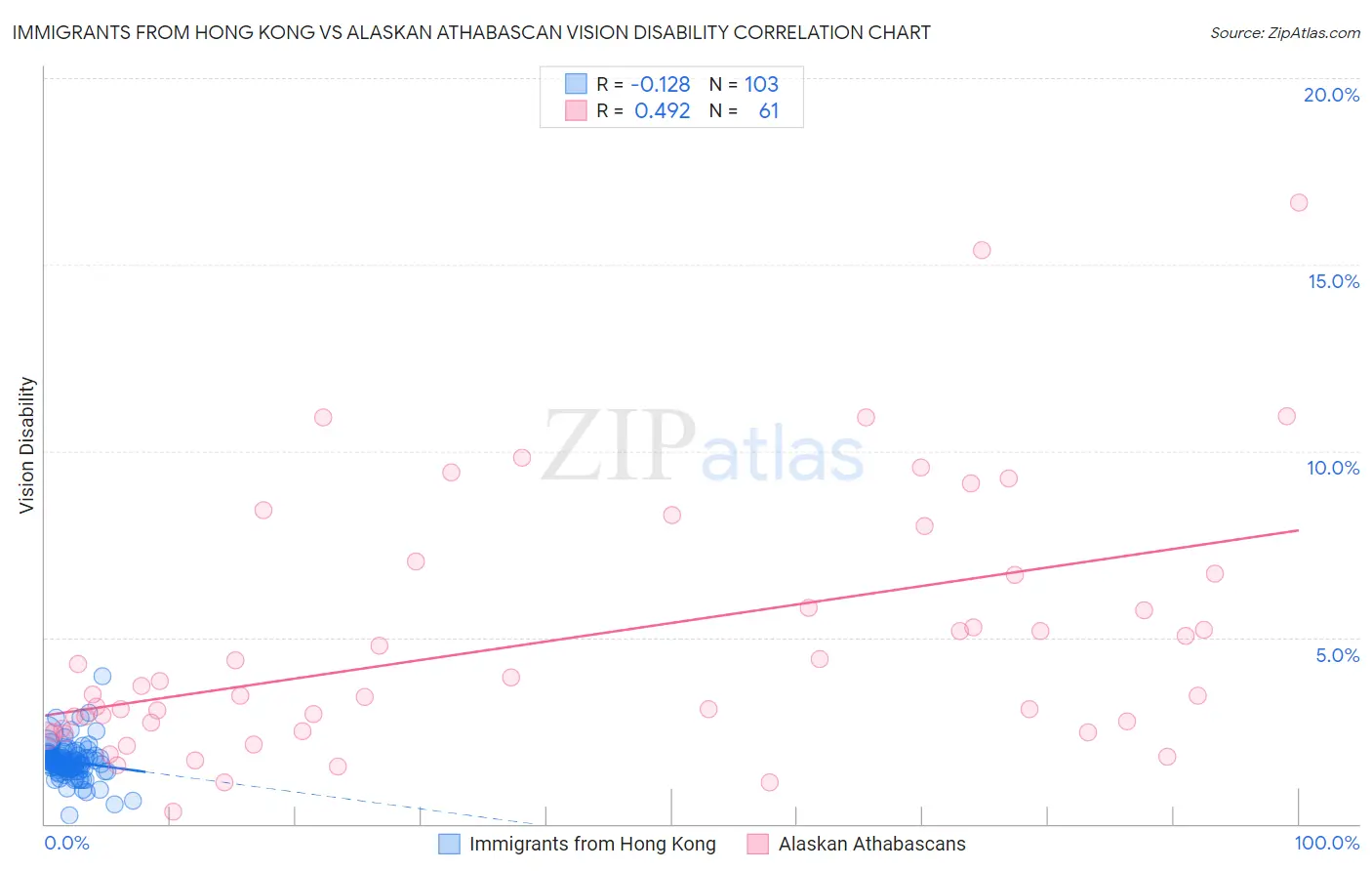 Immigrants from Hong Kong vs Alaskan Athabascan Vision Disability