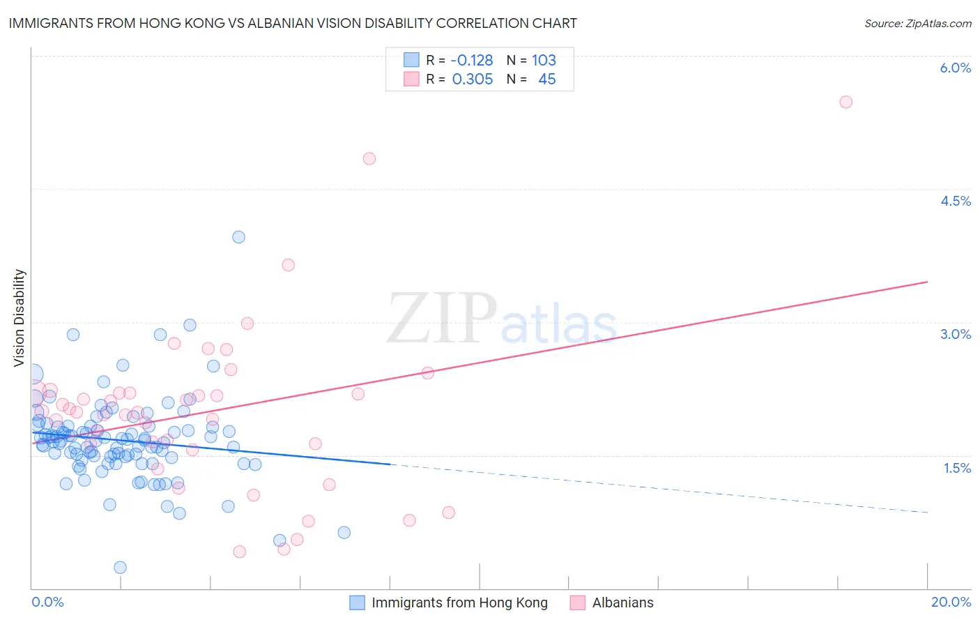 Immigrants from Hong Kong vs Albanian Vision Disability