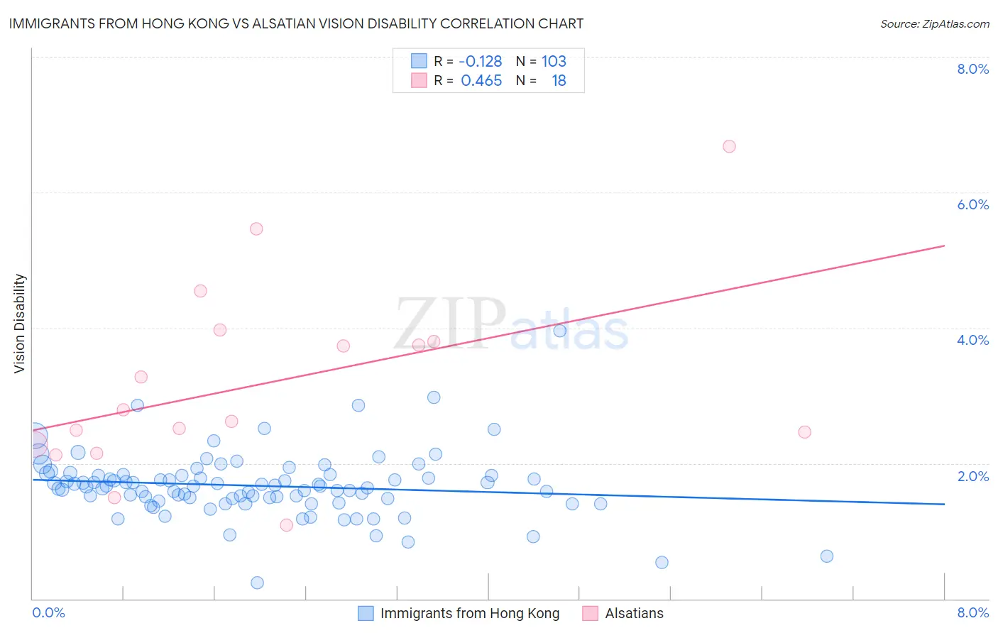Immigrants from Hong Kong vs Alsatian Vision Disability
