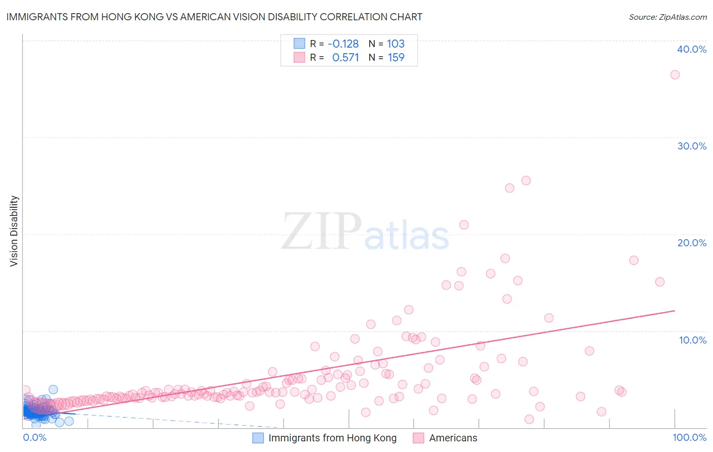 Immigrants from Hong Kong vs American Vision Disability