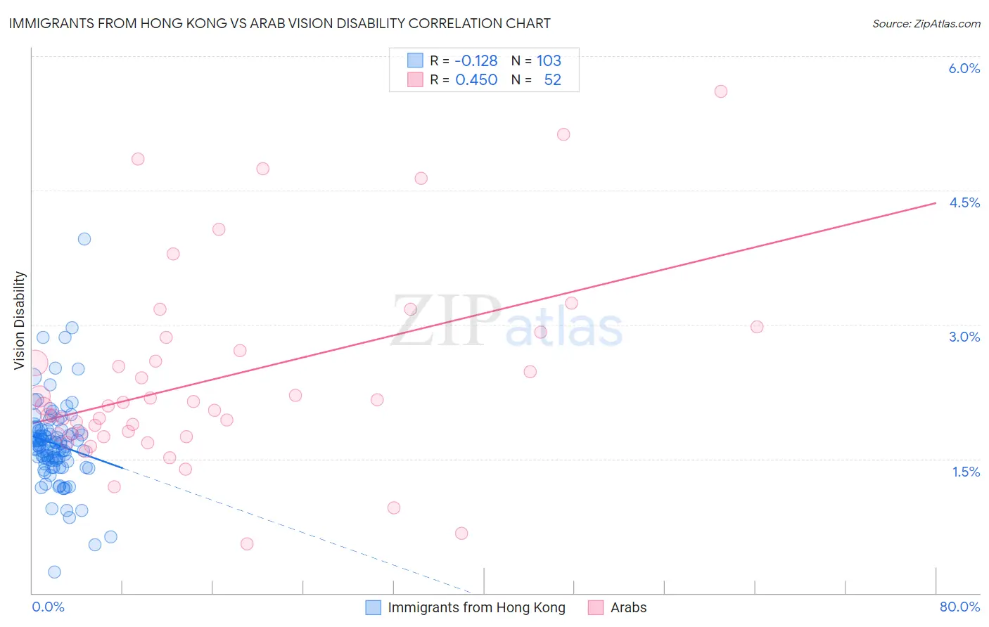 Immigrants from Hong Kong vs Arab Vision Disability