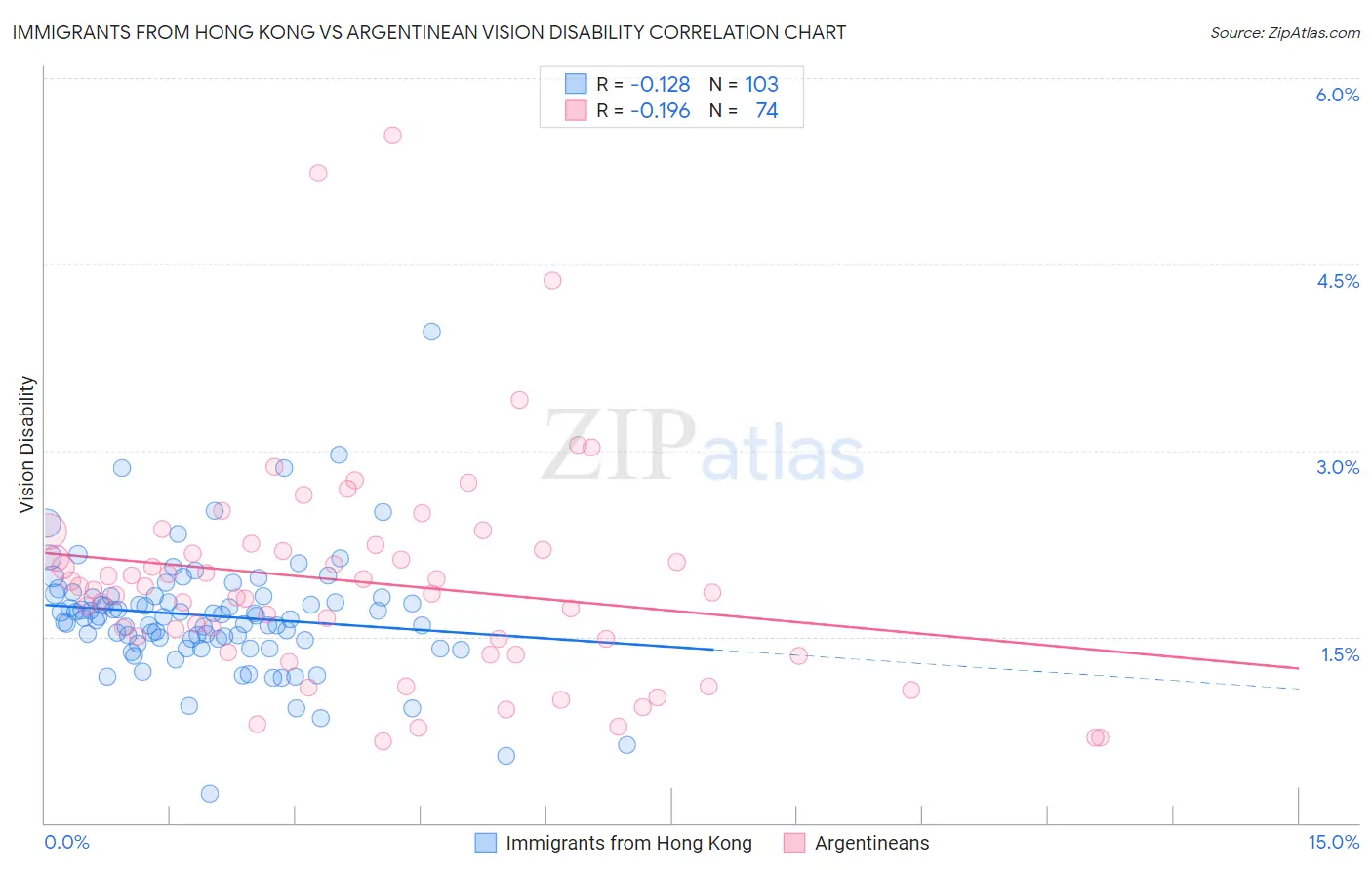 Immigrants from Hong Kong vs Argentinean Vision Disability