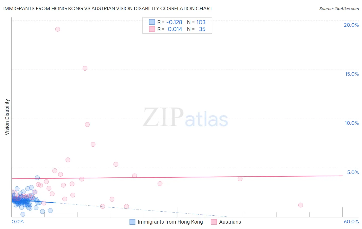 Immigrants from Hong Kong vs Austrian Vision Disability