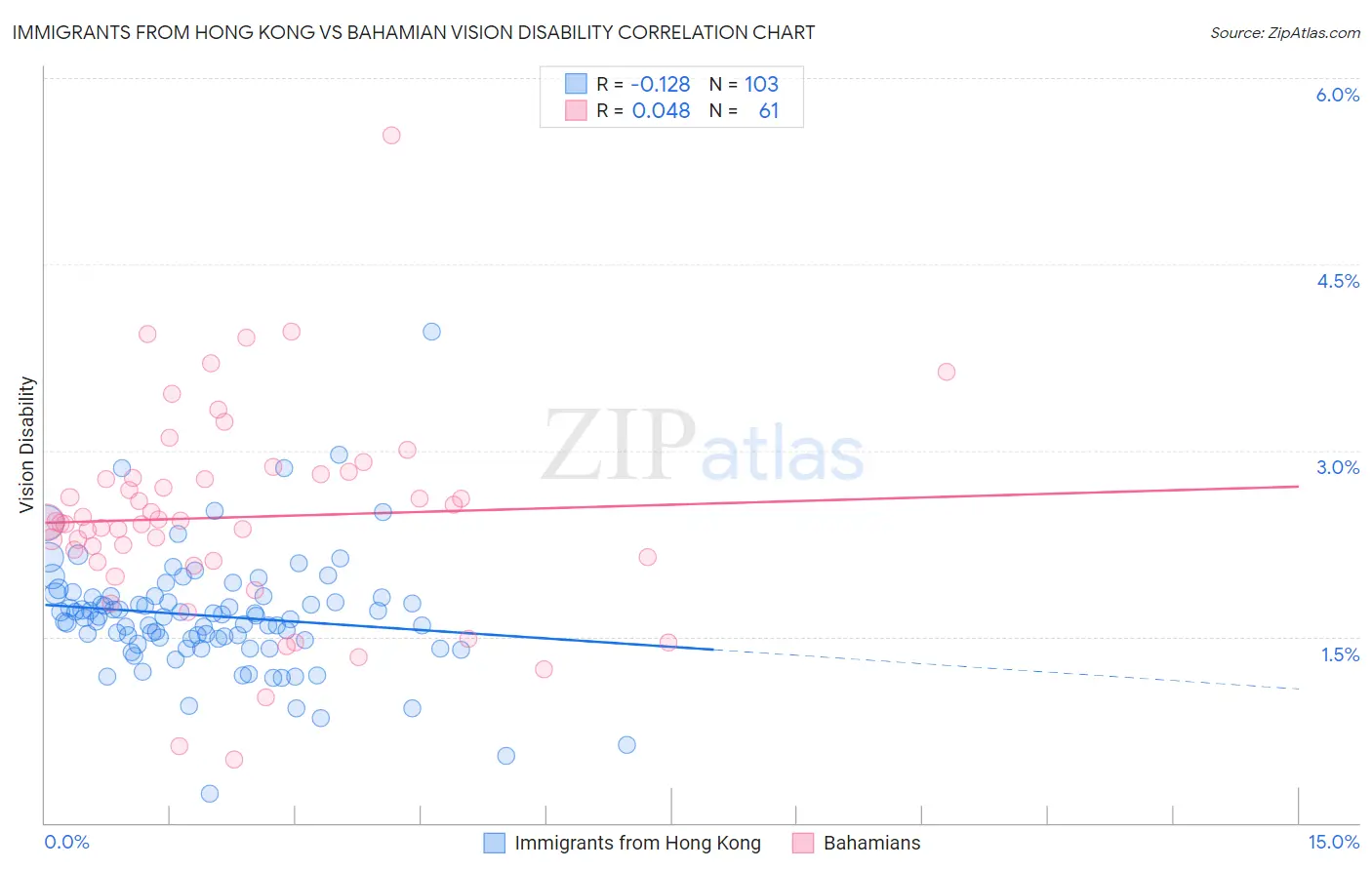 Immigrants from Hong Kong vs Bahamian Vision Disability