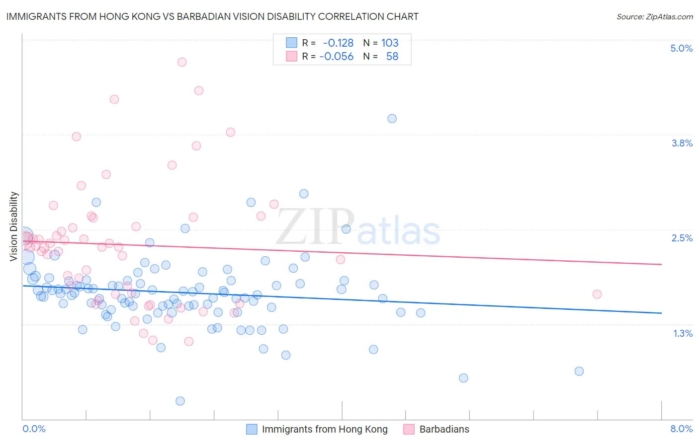 Immigrants from Hong Kong vs Barbadian Vision Disability