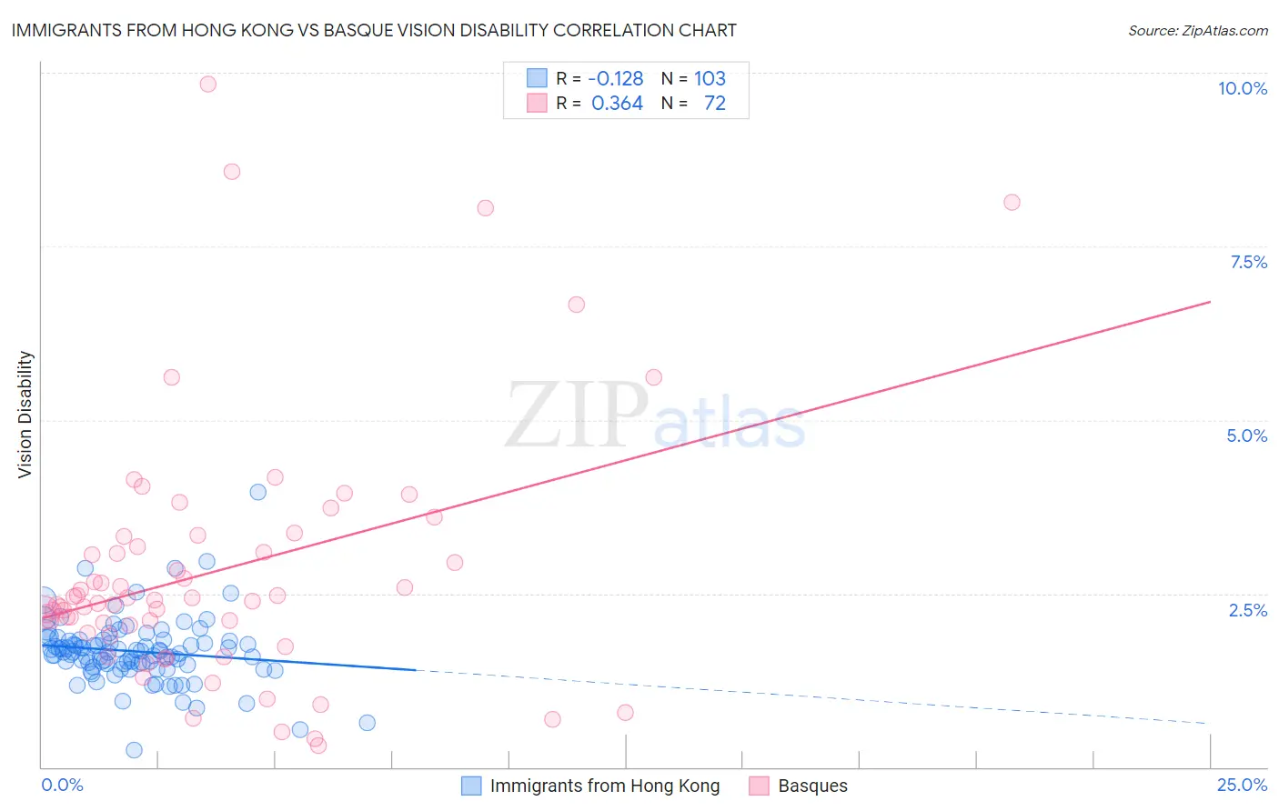 Immigrants from Hong Kong vs Basque Vision Disability