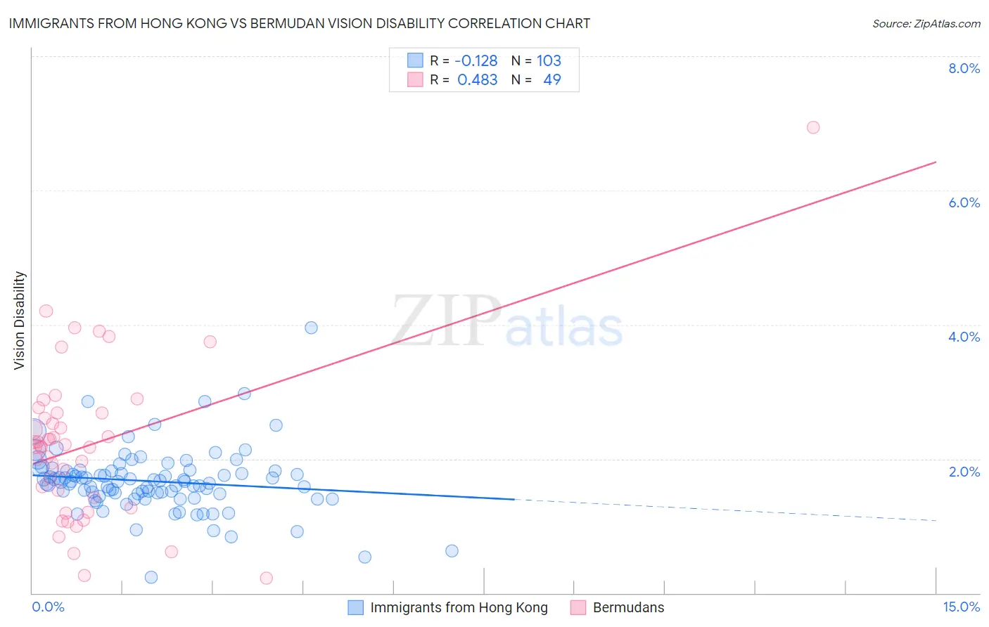 Immigrants from Hong Kong vs Bermudan Vision Disability