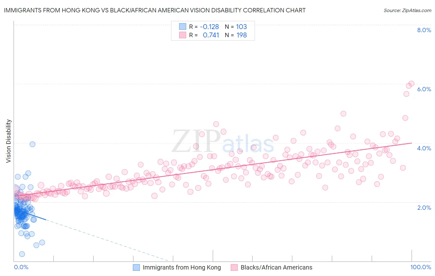 Immigrants from Hong Kong vs Black/African American Vision Disability