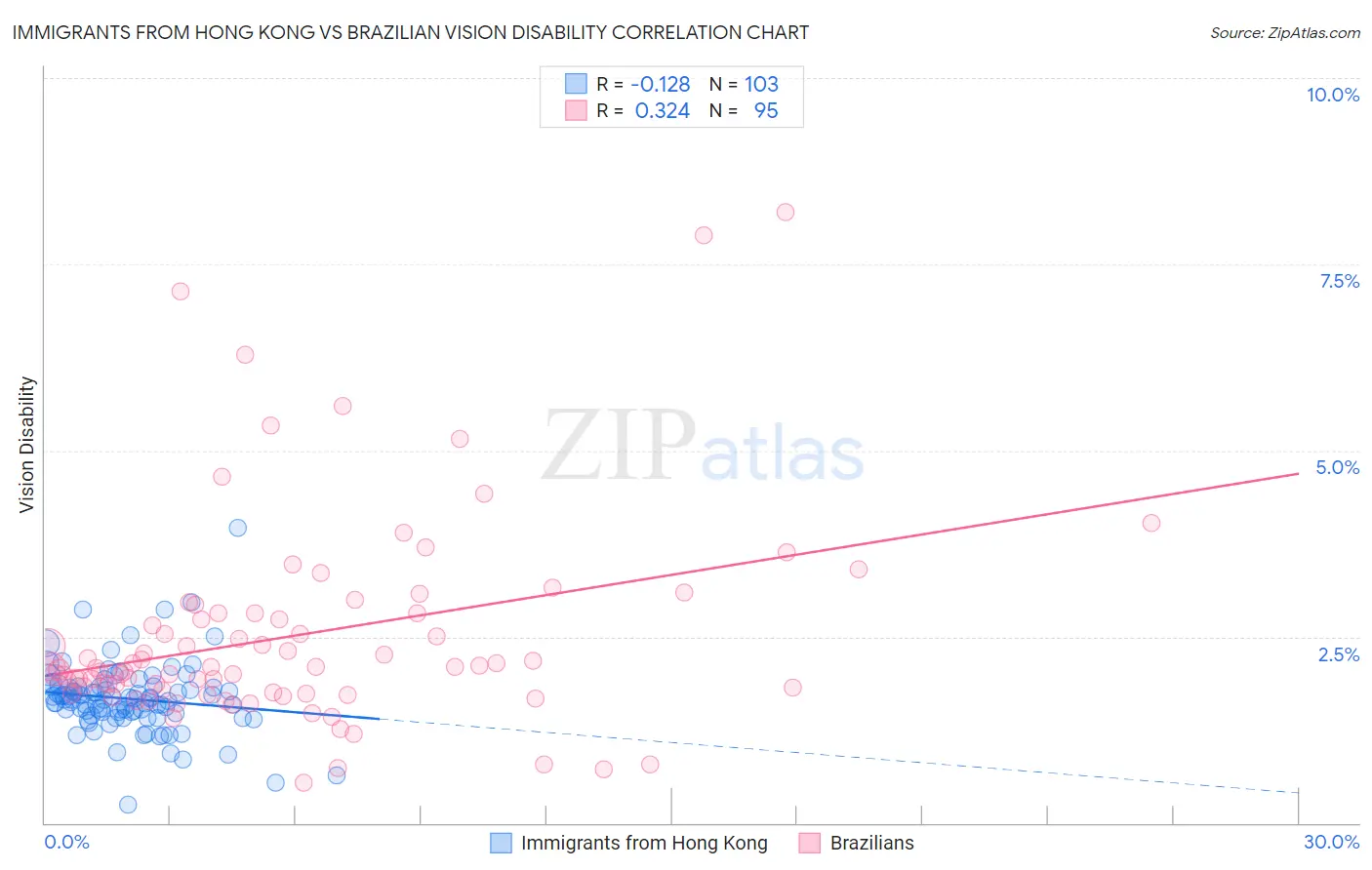 Immigrants from Hong Kong vs Brazilian Vision Disability