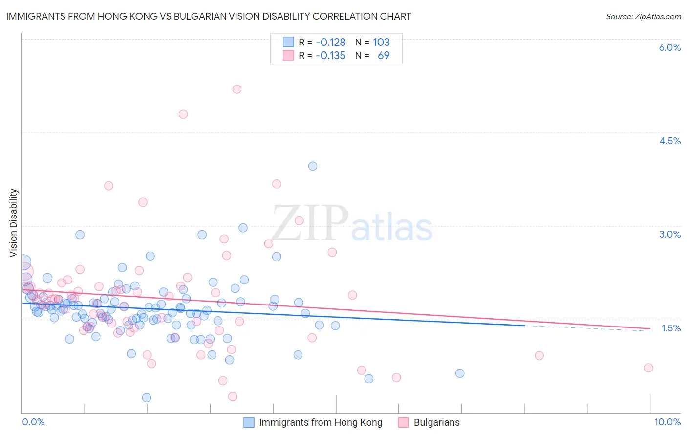 Immigrants from Hong Kong vs Bulgarian Vision Disability