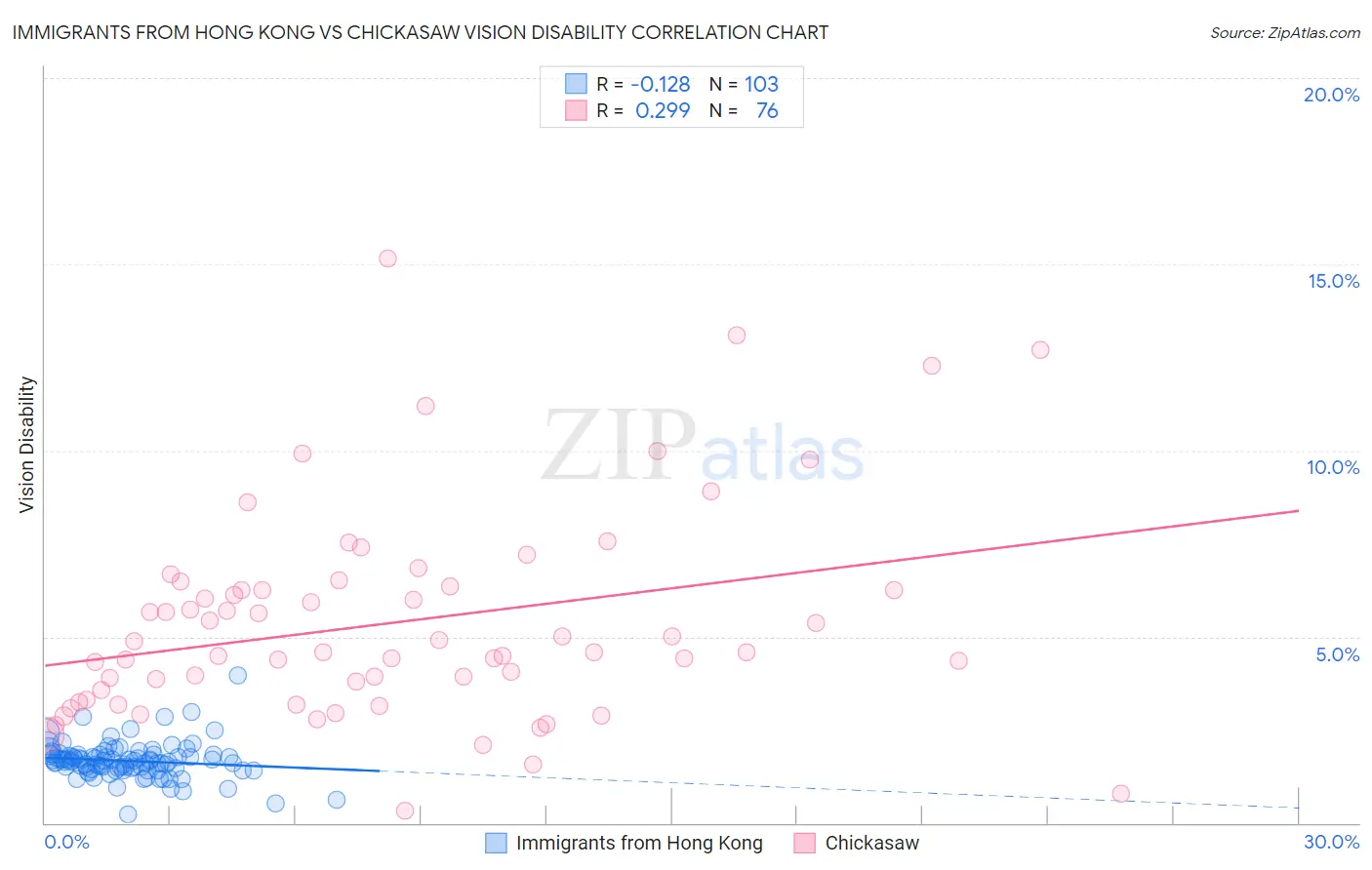 Immigrants from Hong Kong vs Chickasaw Vision Disability