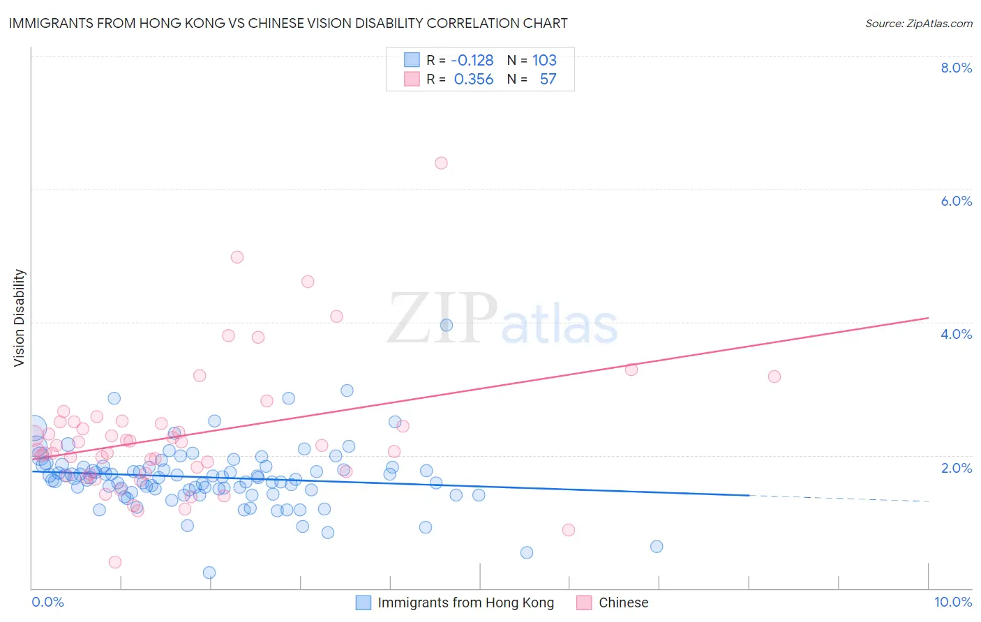 Immigrants from Hong Kong vs Chinese Vision Disability