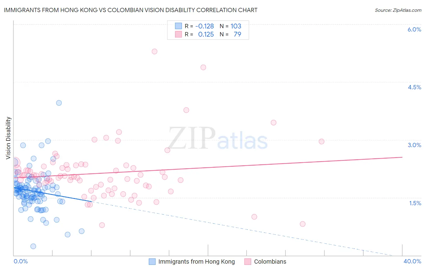 Immigrants from Hong Kong vs Colombian Vision Disability