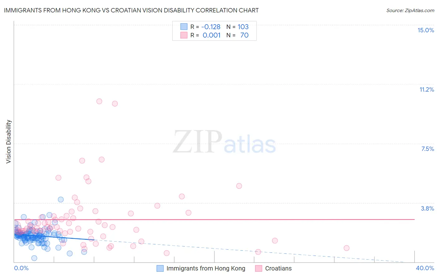 Immigrants from Hong Kong vs Croatian Vision Disability