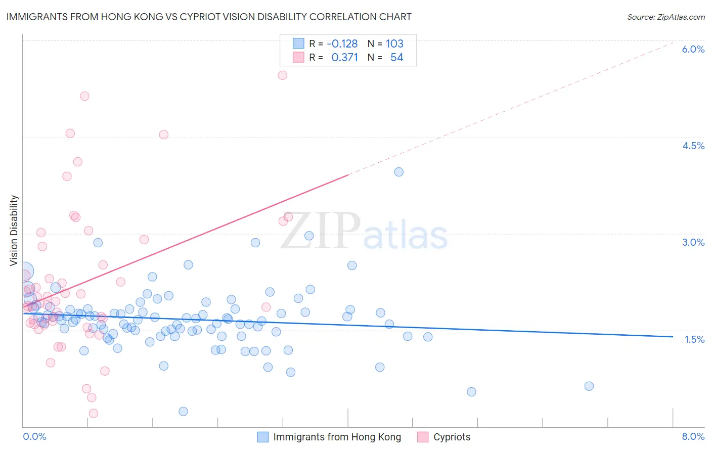 Immigrants from Hong Kong vs Cypriot Vision Disability