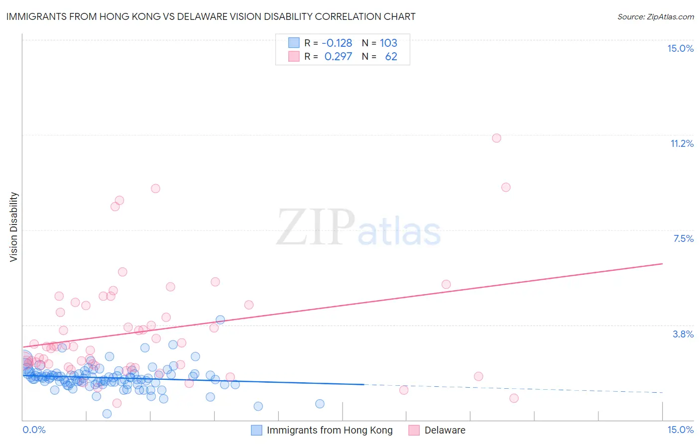 Immigrants from Hong Kong vs Delaware Vision Disability