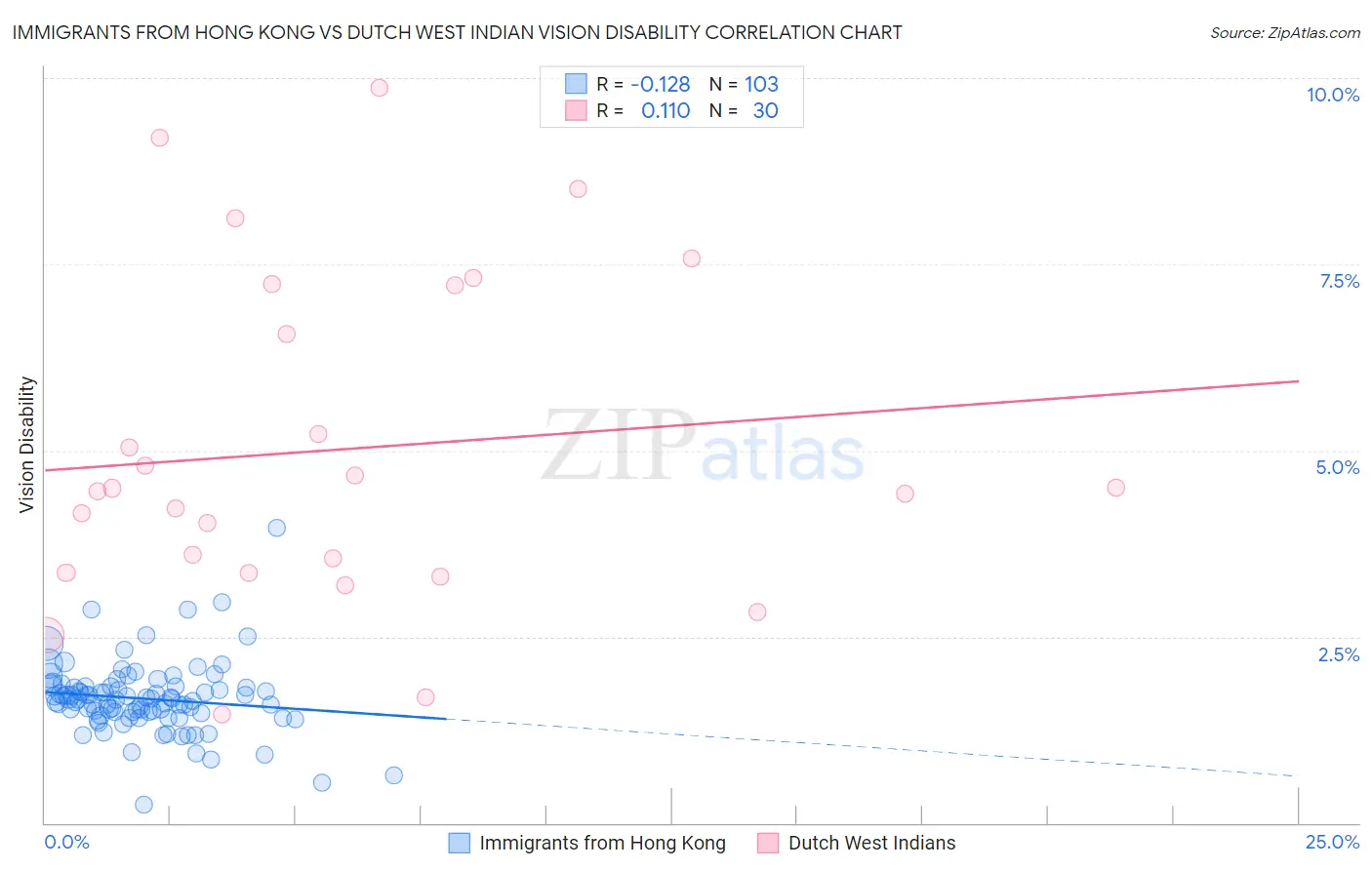 Immigrants from Hong Kong vs Dutch West Indian Vision Disability