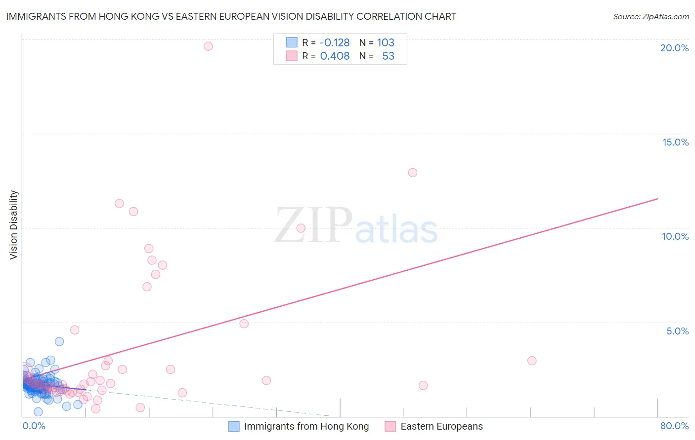 Immigrants from Hong Kong vs Eastern European Vision Disability