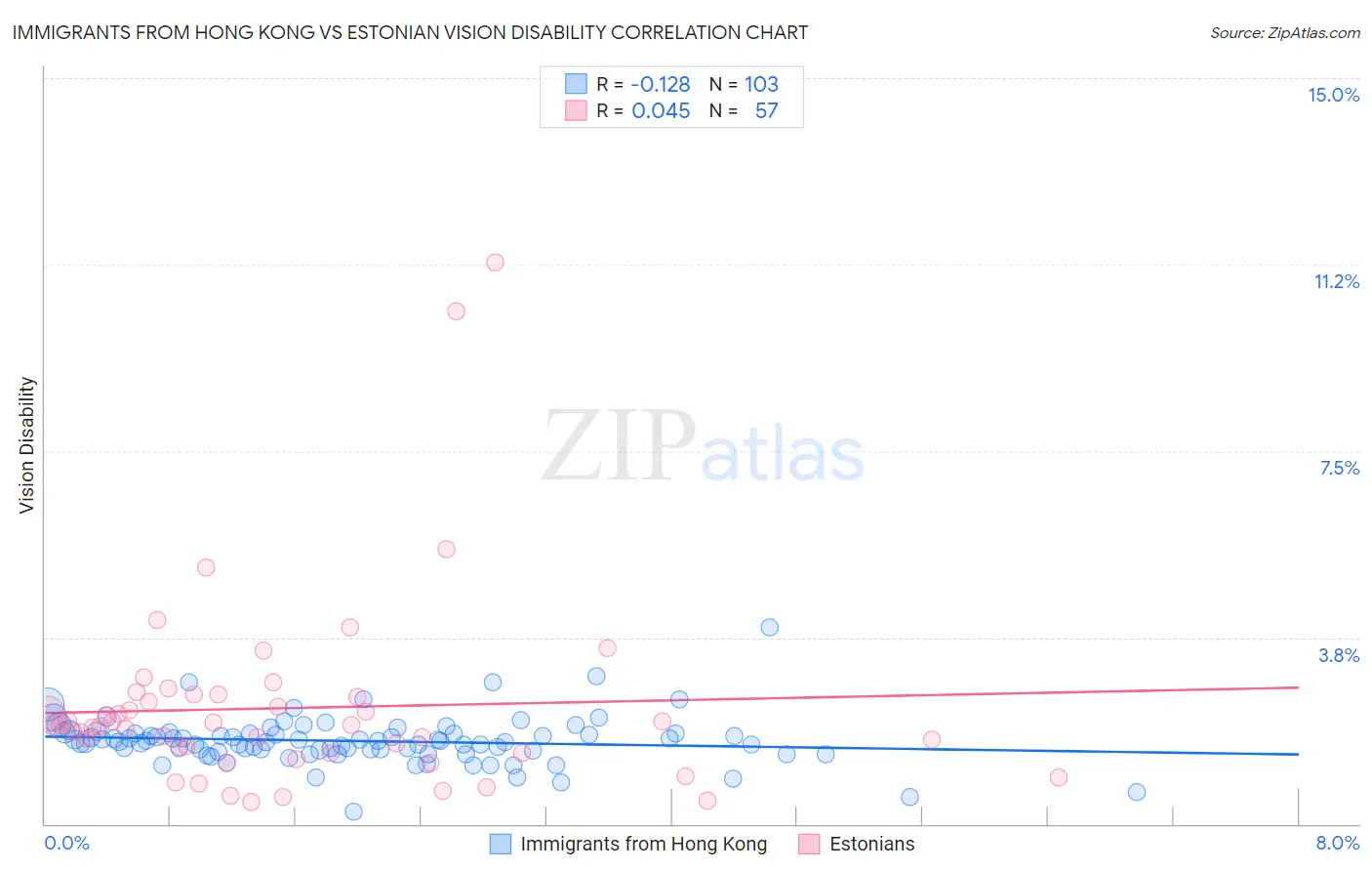 Immigrants from Hong Kong vs Estonian Vision Disability