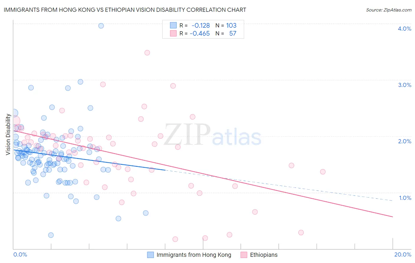 Immigrants from Hong Kong vs Ethiopian Vision Disability