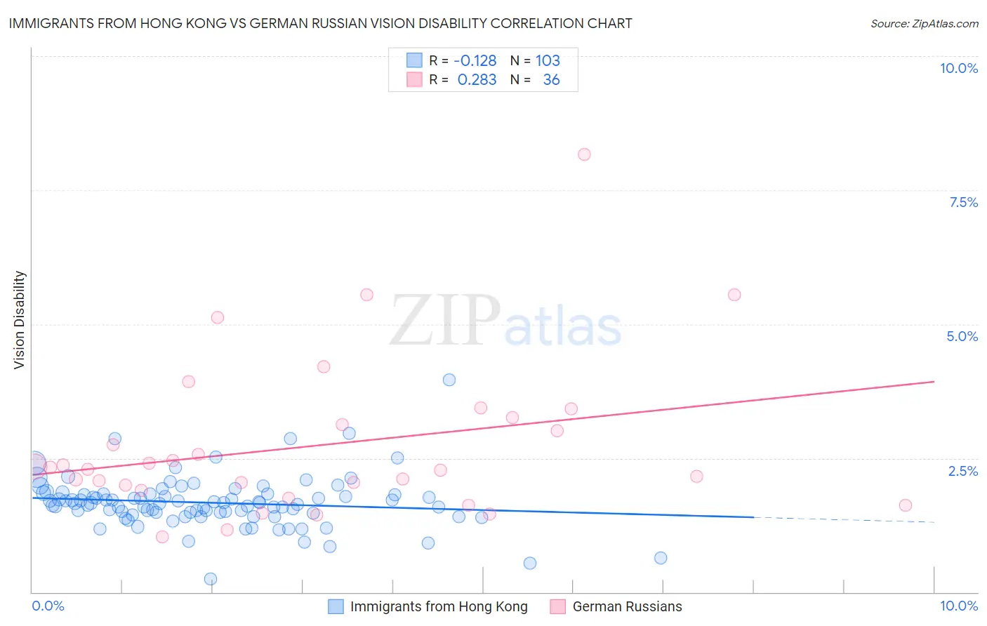 Immigrants from Hong Kong vs German Russian Vision Disability
