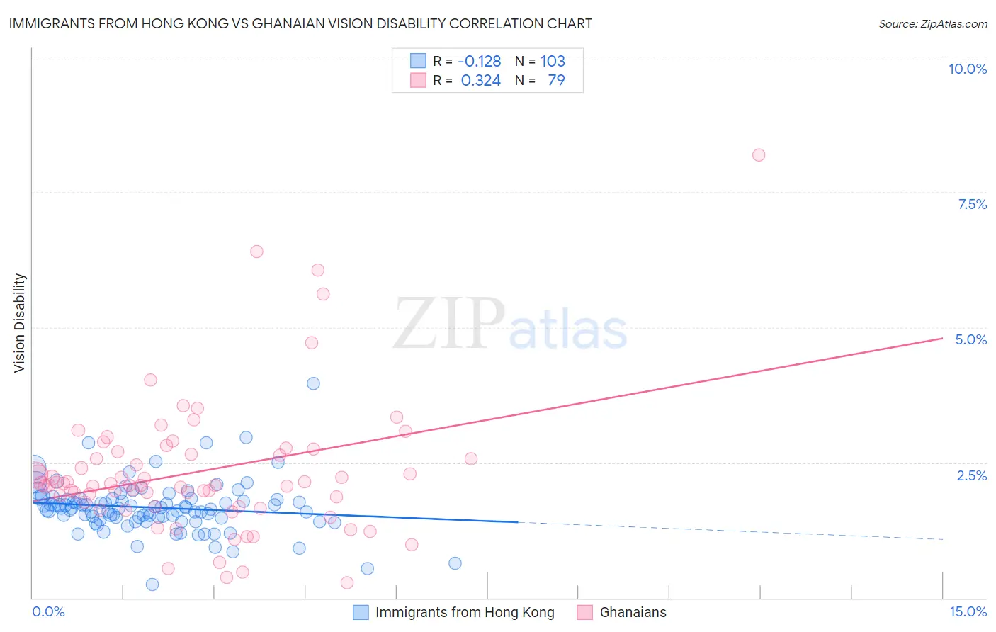 Immigrants from Hong Kong vs Ghanaian Vision Disability