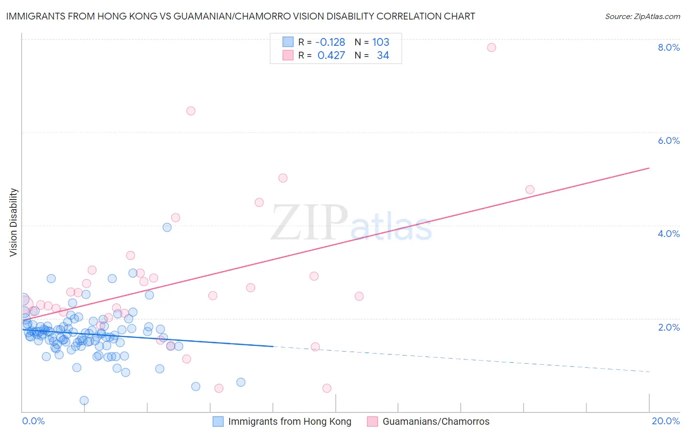 Immigrants from Hong Kong vs Guamanian/Chamorro Vision Disability