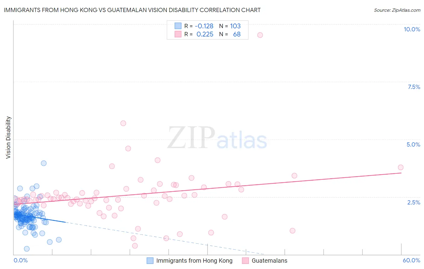 Immigrants from Hong Kong vs Guatemalan Vision Disability