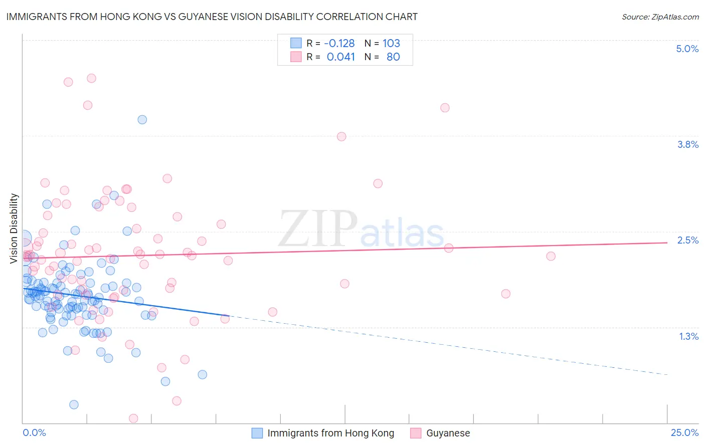 Immigrants from Hong Kong vs Guyanese Vision Disability