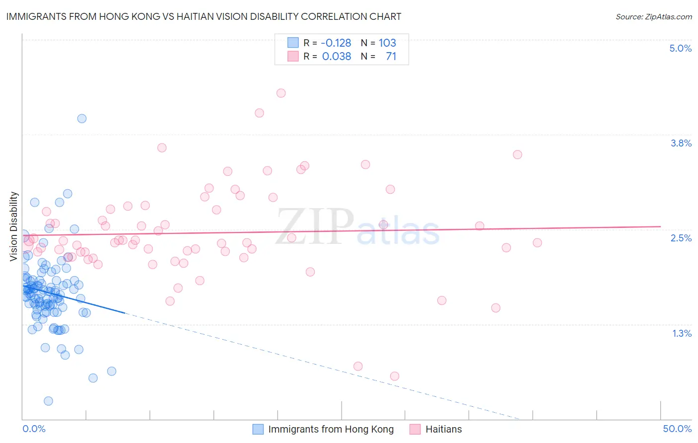 Immigrants from Hong Kong vs Haitian Vision Disability