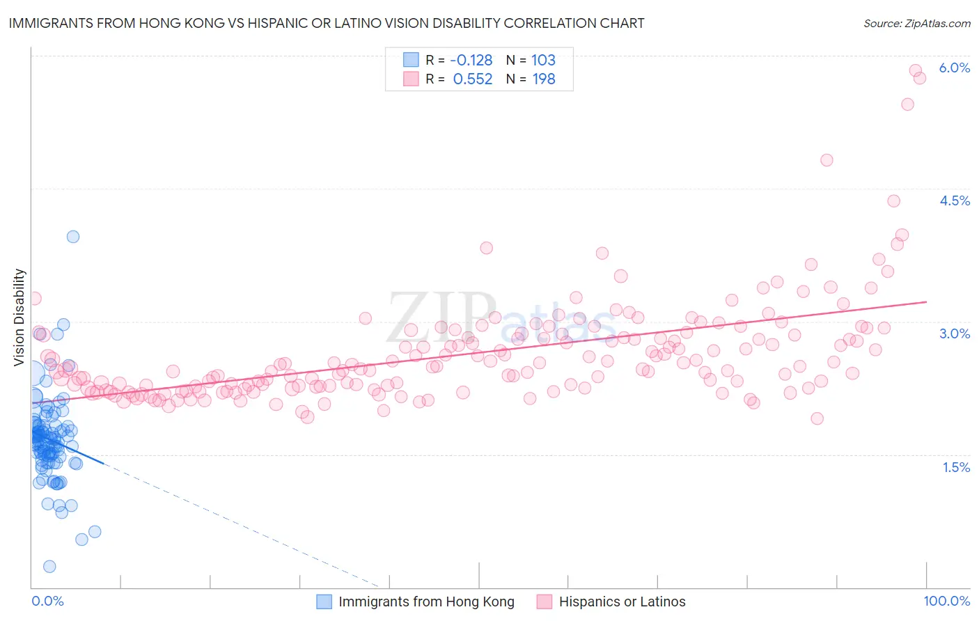 Immigrants from Hong Kong vs Hispanic or Latino Vision Disability