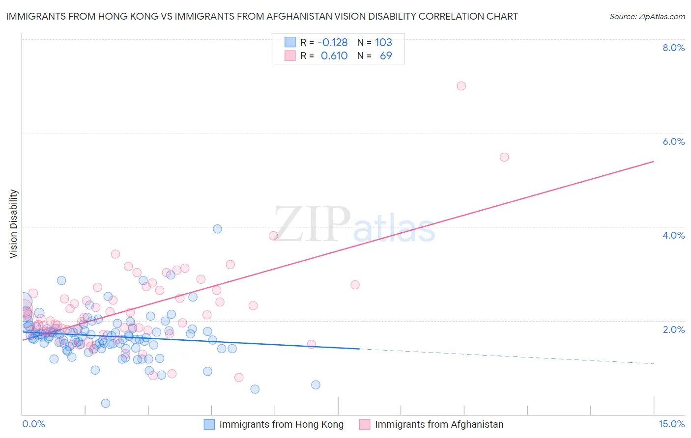 Immigrants from Hong Kong vs Immigrants from Afghanistan Vision Disability