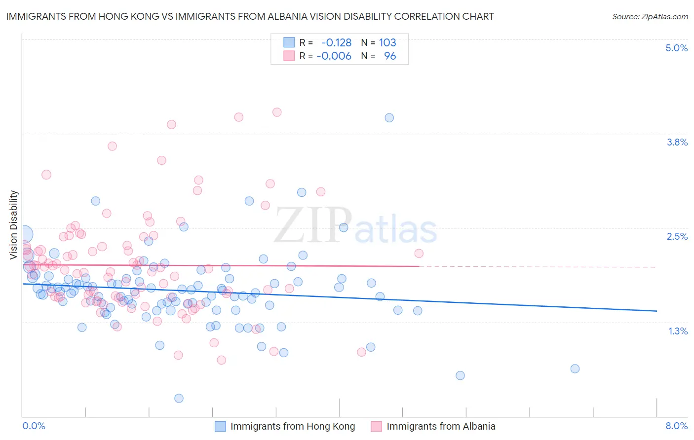 Immigrants from Hong Kong vs Immigrants from Albania Vision Disability