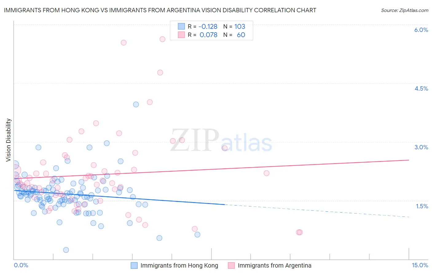 Immigrants from Hong Kong vs Immigrants from Argentina Vision Disability
