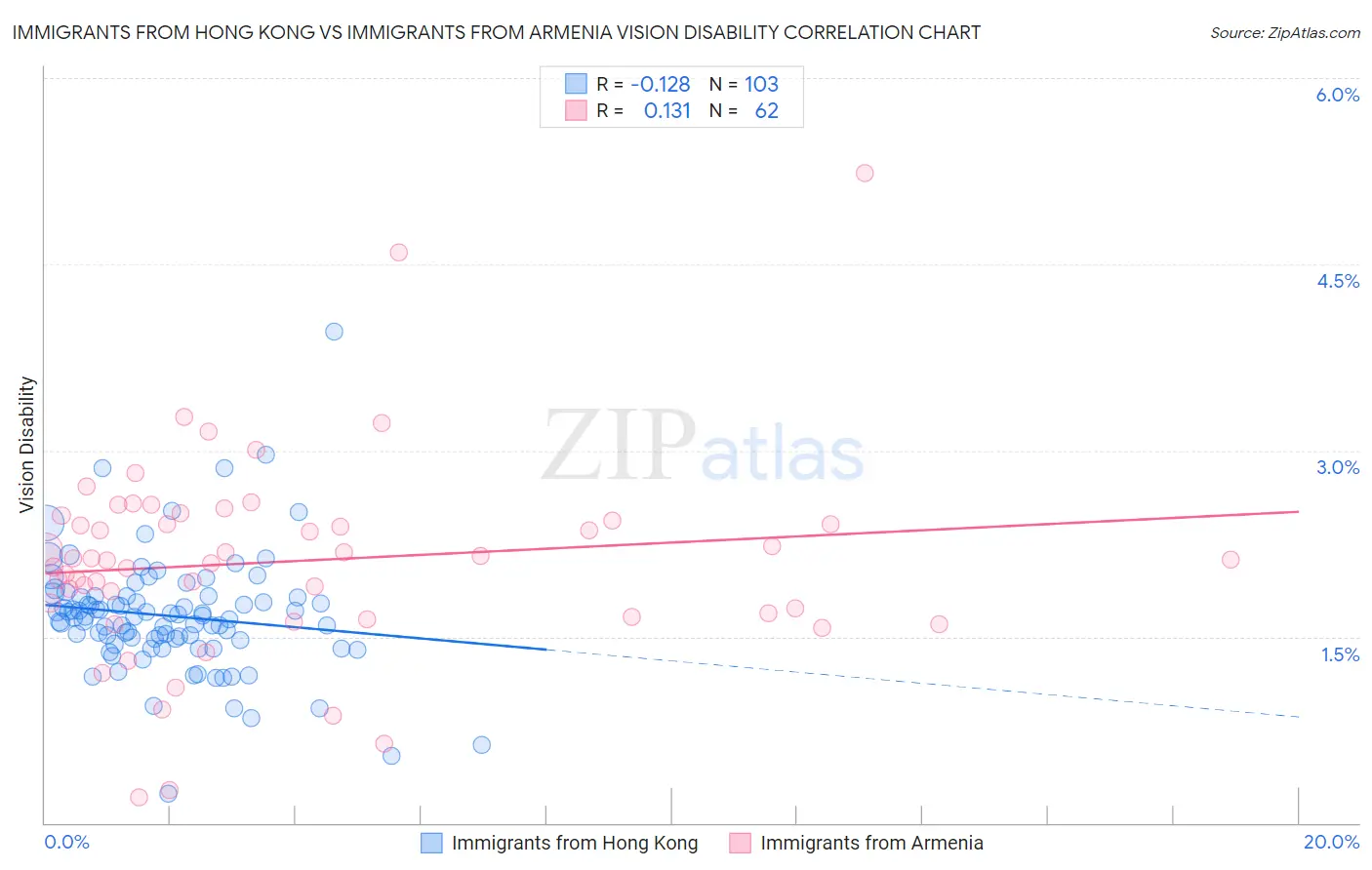 Immigrants from Hong Kong vs Immigrants from Armenia Vision Disability