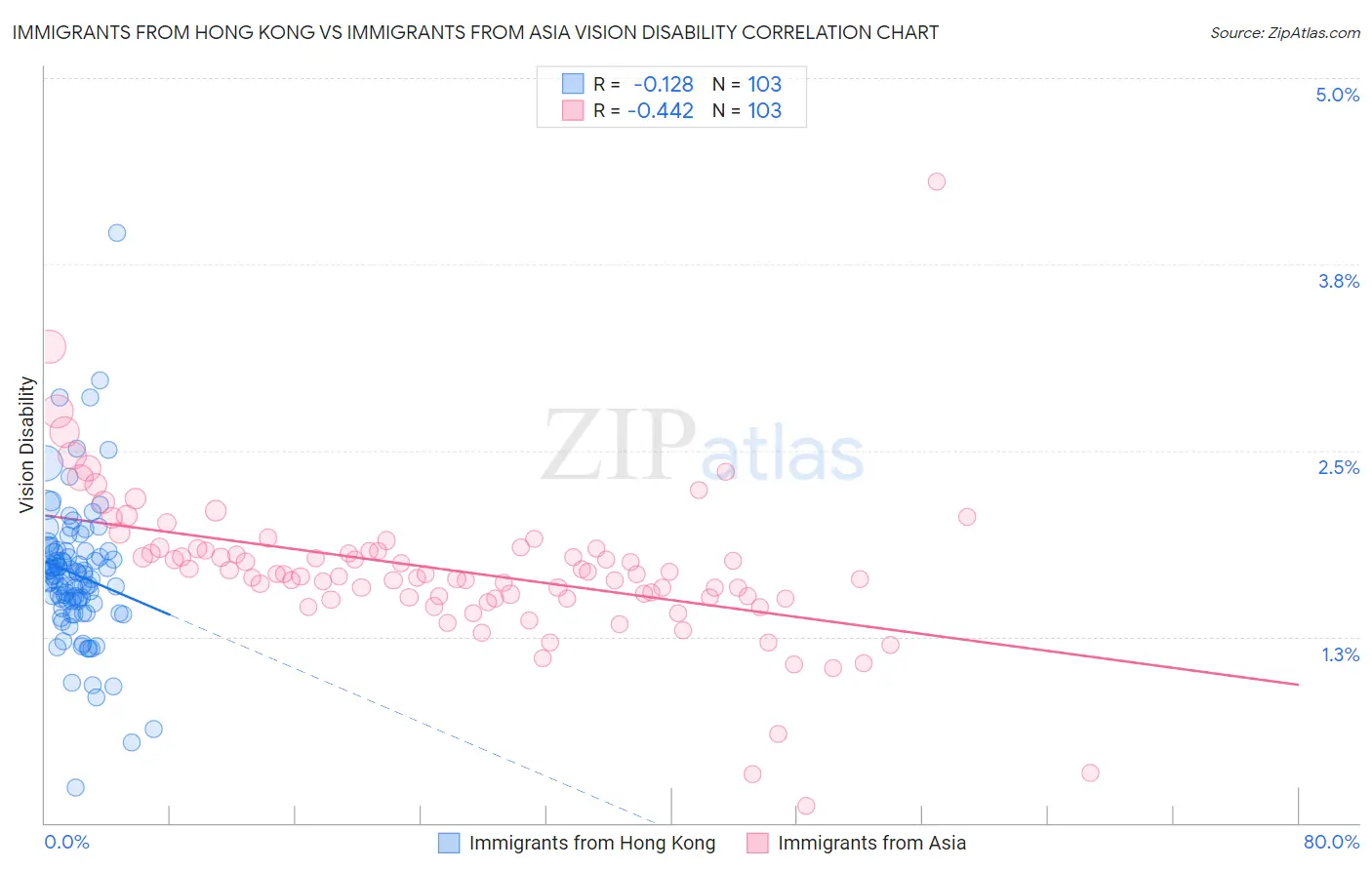 Immigrants from Hong Kong vs Immigrants from Asia Vision Disability