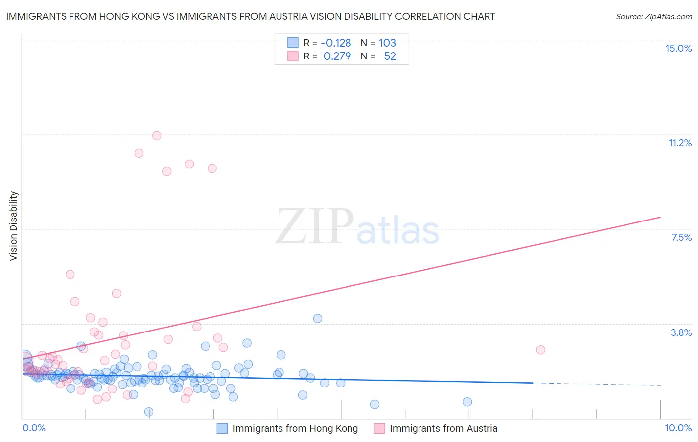 Immigrants from Hong Kong vs Immigrants from Austria Vision Disability