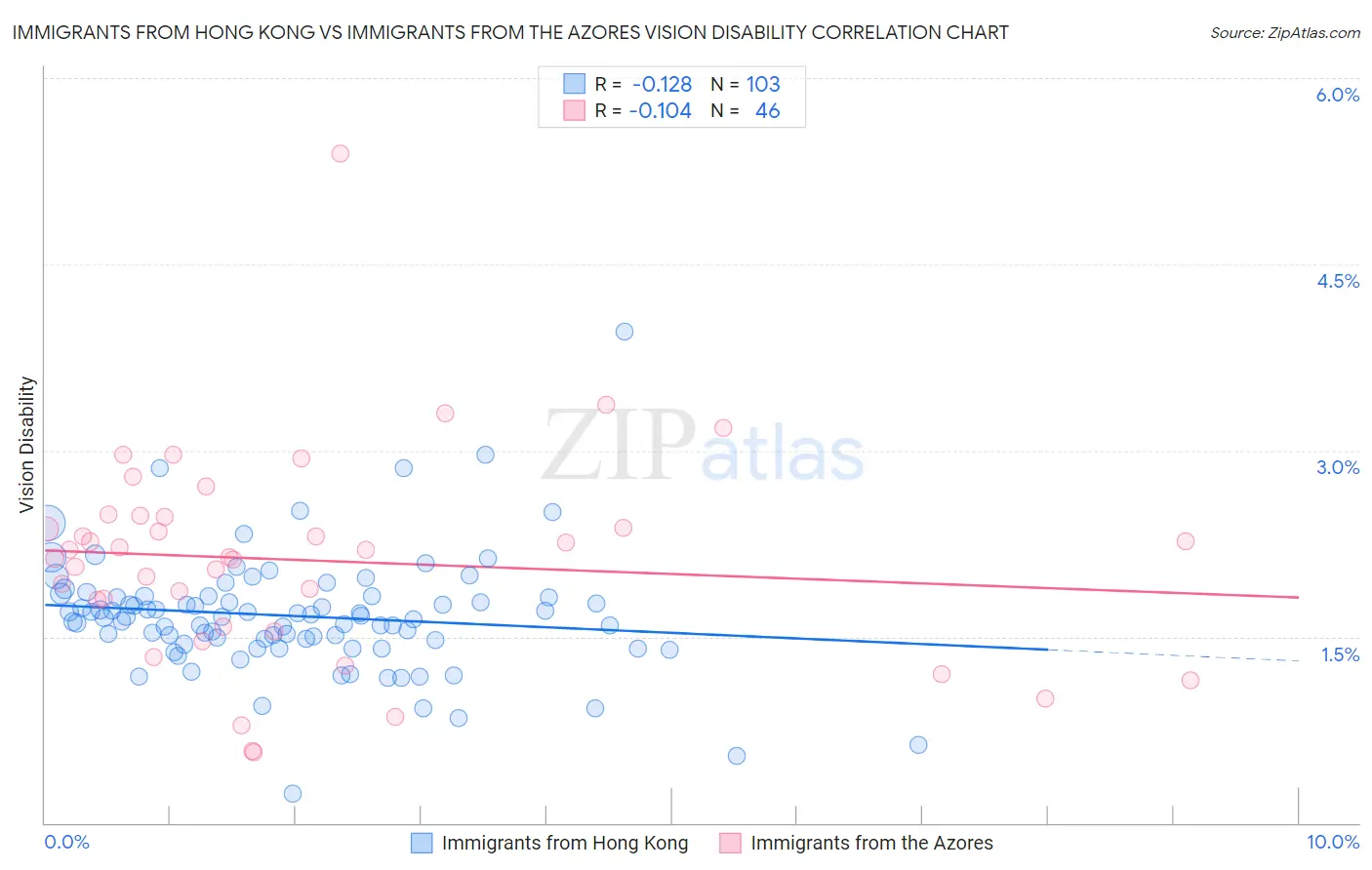 Immigrants from Hong Kong vs Immigrants from the Azores Vision Disability