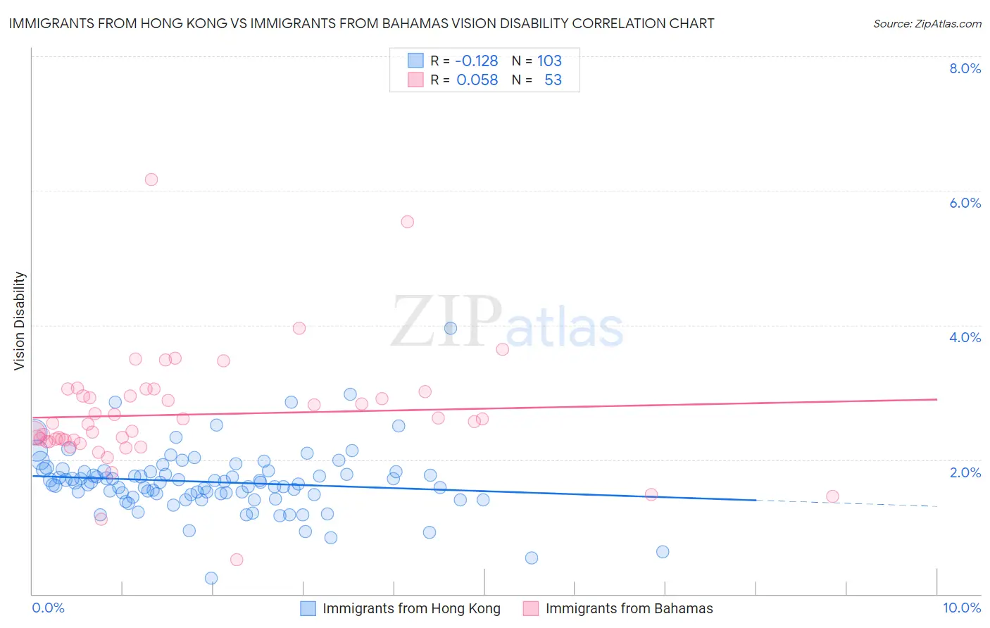 Immigrants from Hong Kong vs Immigrants from Bahamas Vision Disability