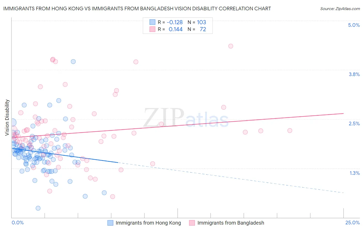 Immigrants from Hong Kong vs Immigrants from Bangladesh Vision Disability