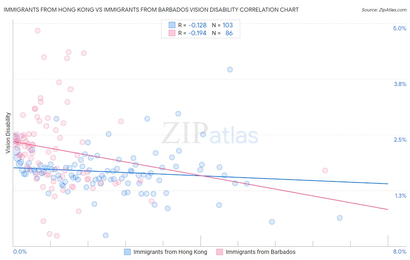 Immigrants from Hong Kong vs Immigrants from Barbados Vision Disability