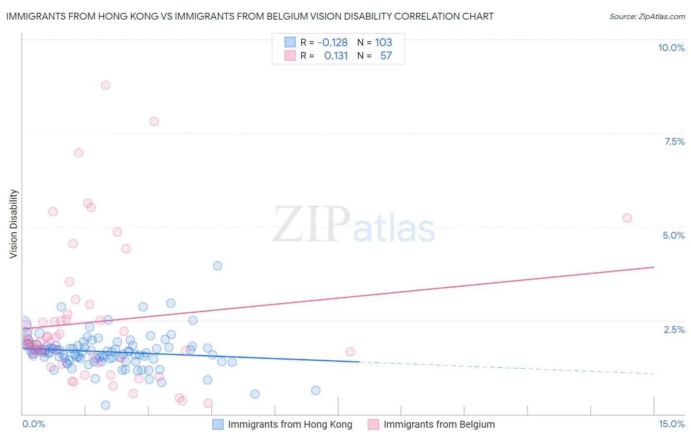 Immigrants from Hong Kong vs Immigrants from Belgium Vision Disability