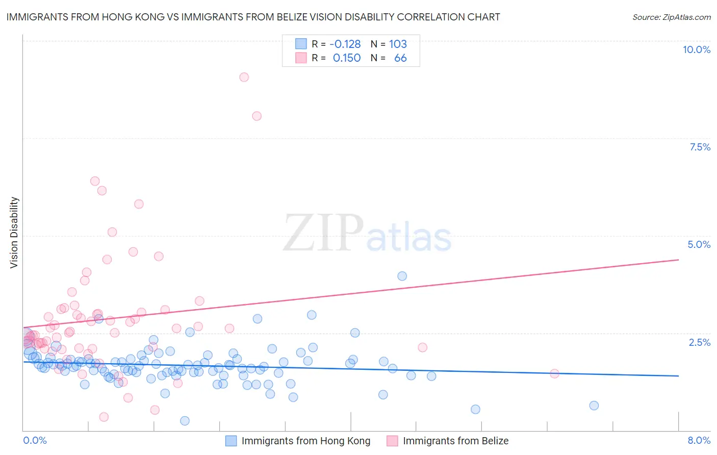 Immigrants from Hong Kong vs Immigrants from Belize Vision Disability