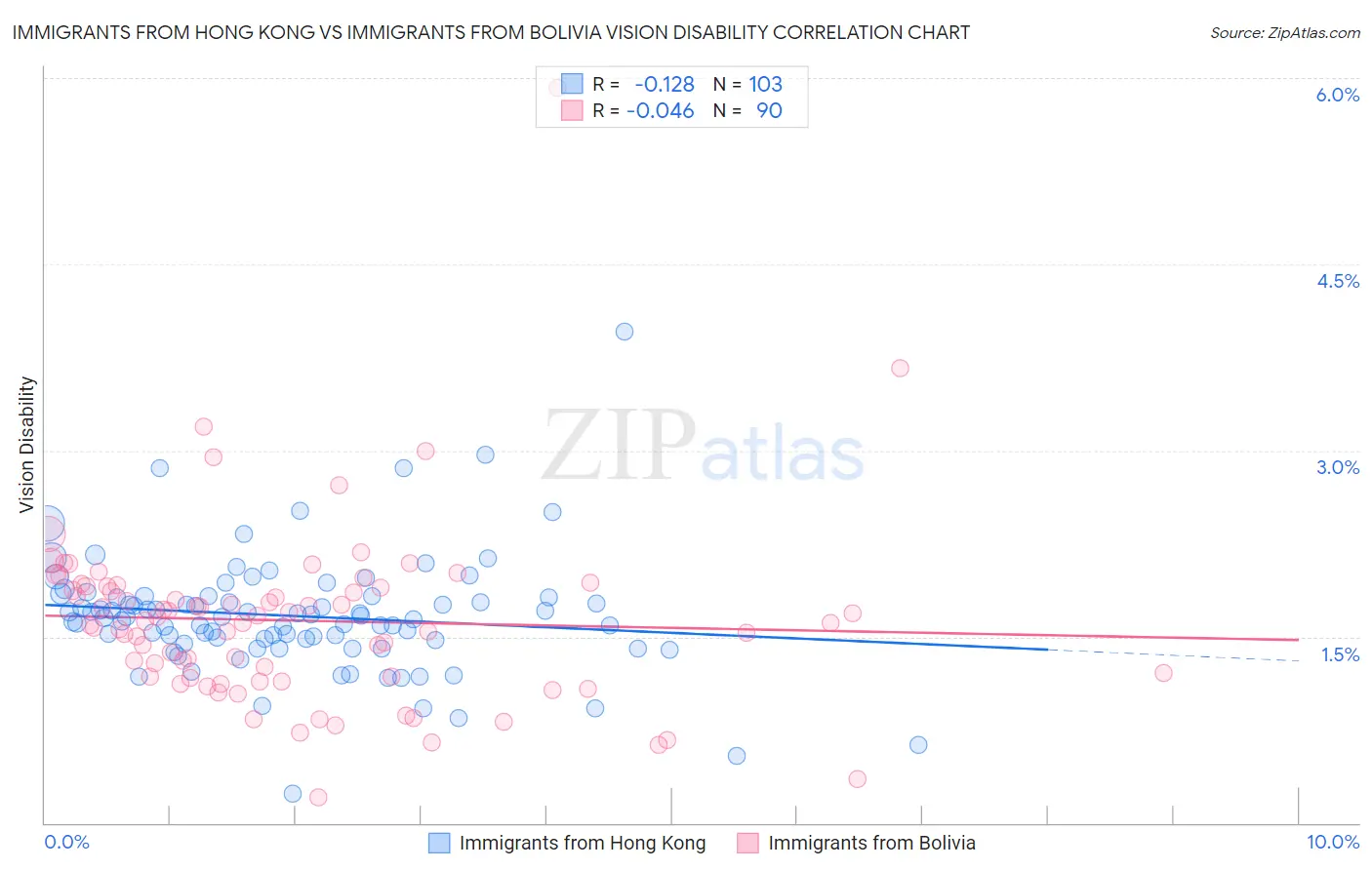 Immigrants from Hong Kong vs Immigrants from Bolivia Vision Disability