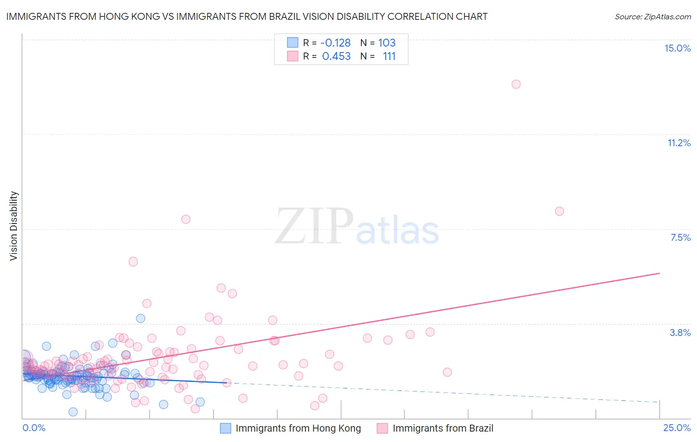 Immigrants from Hong Kong vs Immigrants from Brazil Vision Disability