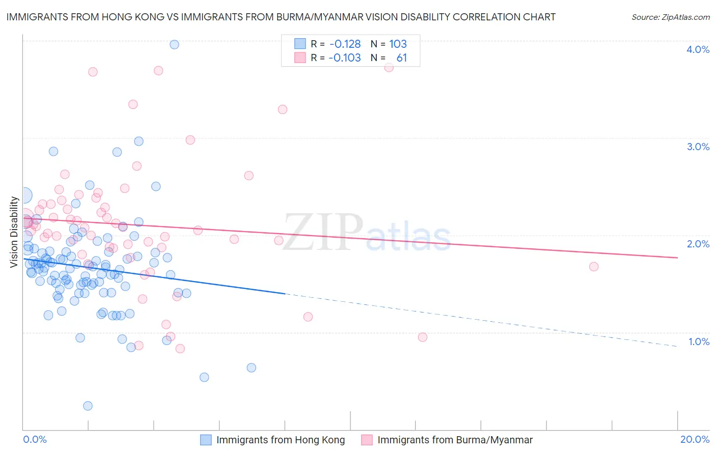 Immigrants from Hong Kong vs Immigrants from Burma/Myanmar Vision Disability