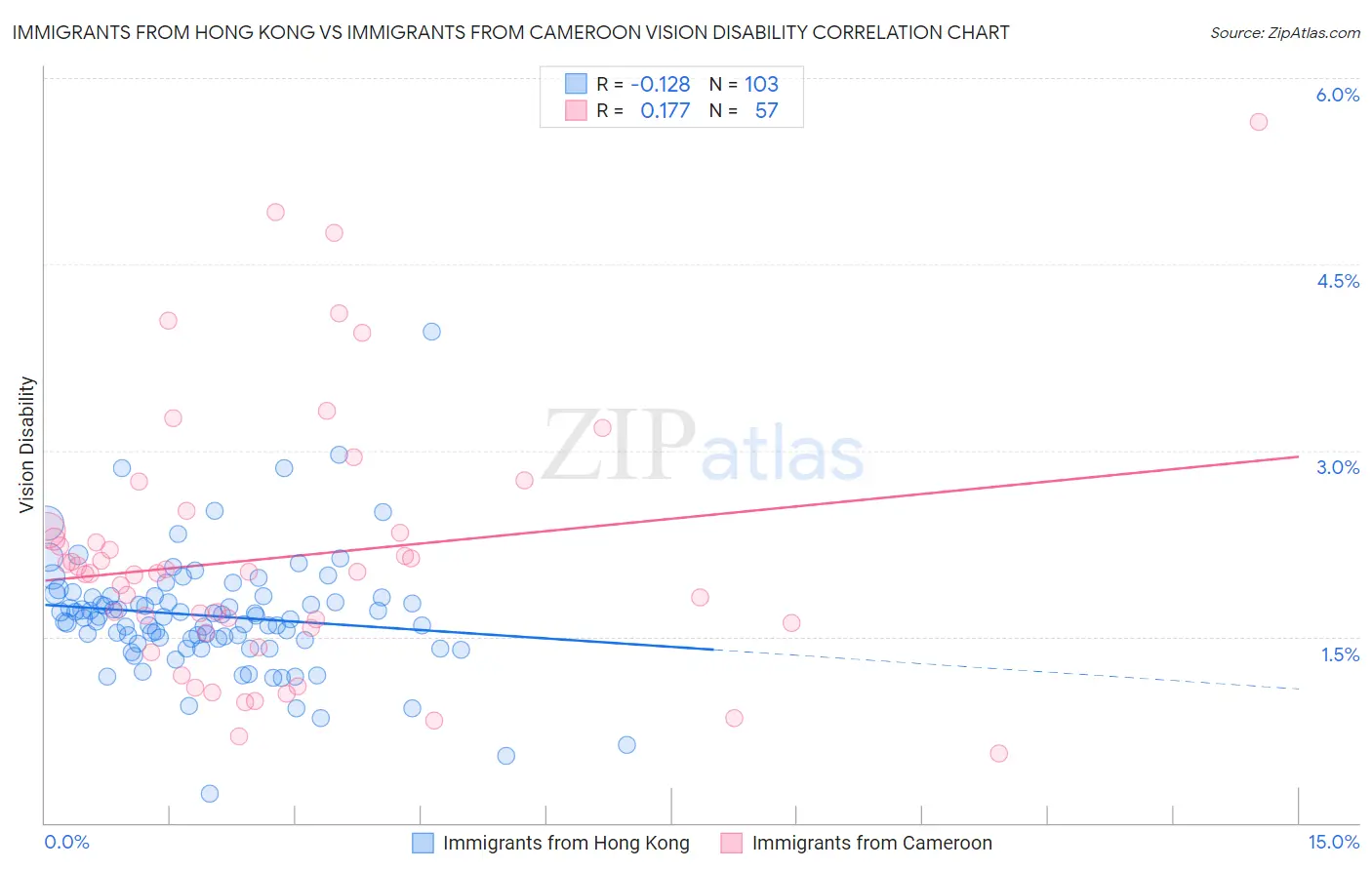 Immigrants from Hong Kong vs Immigrants from Cameroon Vision Disability