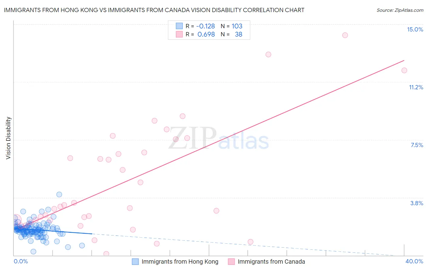 Immigrants from Hong Kong vs Immigrants from Canada Vision Disability